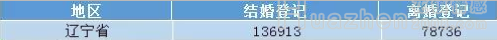 辽宁省最新离婚数据曝光：维护婚姻的3大妙招！