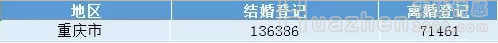 重庆最新离婚数据7.1万对！幸福婚姻经营秘诀